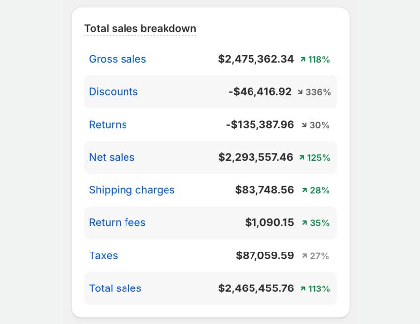 Shopify e-commerce data image 3